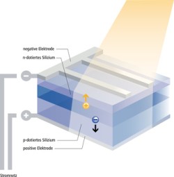 Funktionsweise Photovoltaik