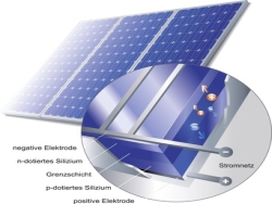 Photovoltaik Grundlagen & Informationen
